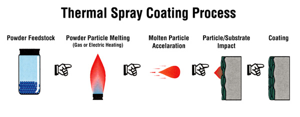 thermal spray coating process